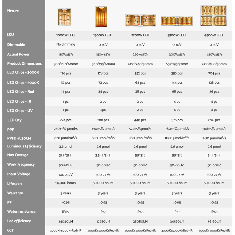 Greenfingers 1500W LED Grow Light Full Spectrum Indoor Veg Flower All Stage